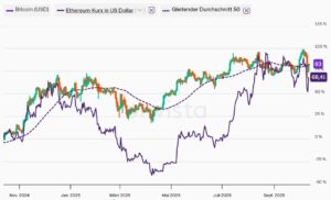 Bitcoin vs. ETH
