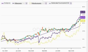 ... und Gold versus Silber und Palladium