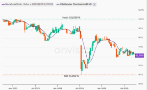 Noratis-Anleihe von 2020 - inzwischen auf 2028 laufzeitverlängert