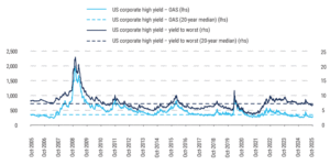 Renditen von Hochzinsanleihen bleiben attraktiv - Quelle: Bloomberg US Corporate High Yield Bond Index, Stand: 13. Oktober 2025