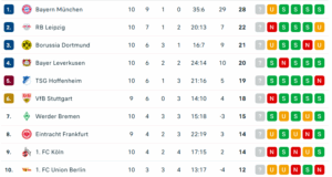 1ste Bundesliga, obere Hälfte