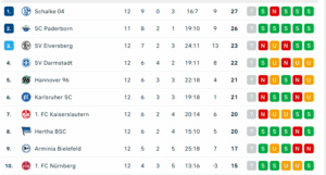 2te Bundesliga, obere Hälfte