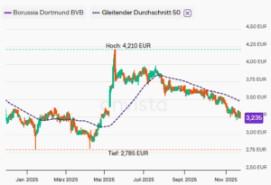 Borussia Dortmund ist mit ihrer Aktie am Kapitalmarkt notiert