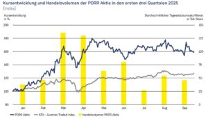 Aktie von PORR: Outperformance im ATX