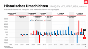 Bankeinlagen wie Festgeld und Tagesgeld