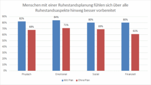 Rentenlücke Teil II