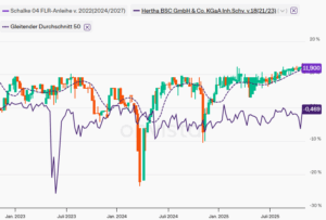 Anleihe Schalke 2022/27 im Vergleich mit der von Hertha BSC Berlin 2018/28