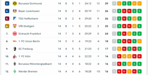 1ste Bundesliga nach ST 14