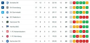 2te Bundesliga nach ST 17