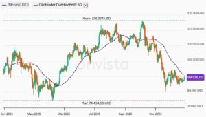 Bitcoin im Jahr 2025