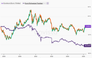 Forex : US-Dollar, Euro und Schweizer Franken
