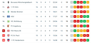 Köln und Werder mit schlechtester aktueller Serie in der 1sten Bundesliga