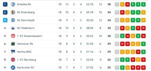 2te Bundesliga: Schalke Tabellenführer, Hertha mit Ambitionen