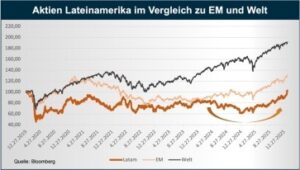 Der KI-Boom ging zumindest an Lateinamerika bisher vorbei