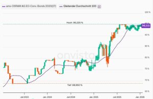 ams OSRAM WA 2020/27