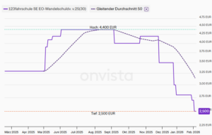 Wandelanleihe der 123fahrschule