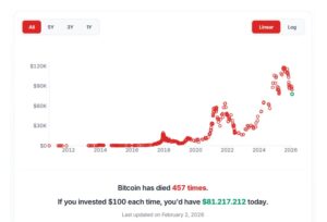 Bitcoin: bisher 457 Nachrufe