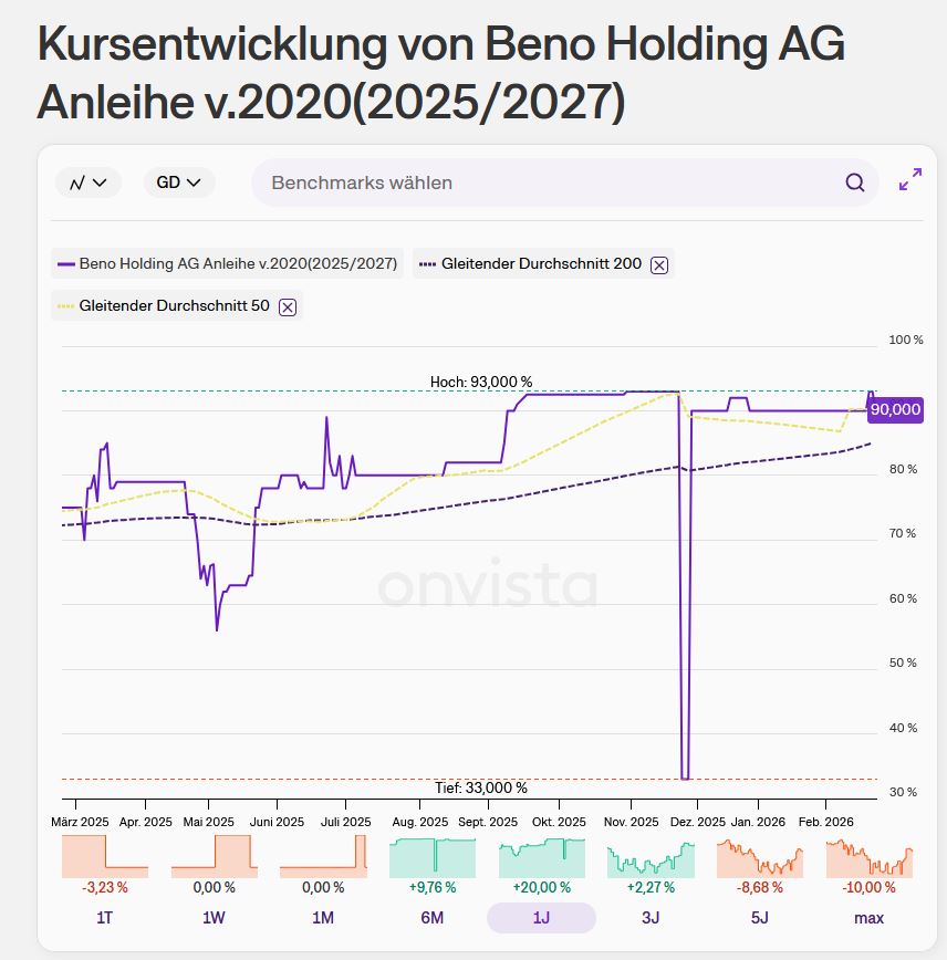BENO Holding: kontinuierliche Schuldenrückführung im Fokus - BondGuide