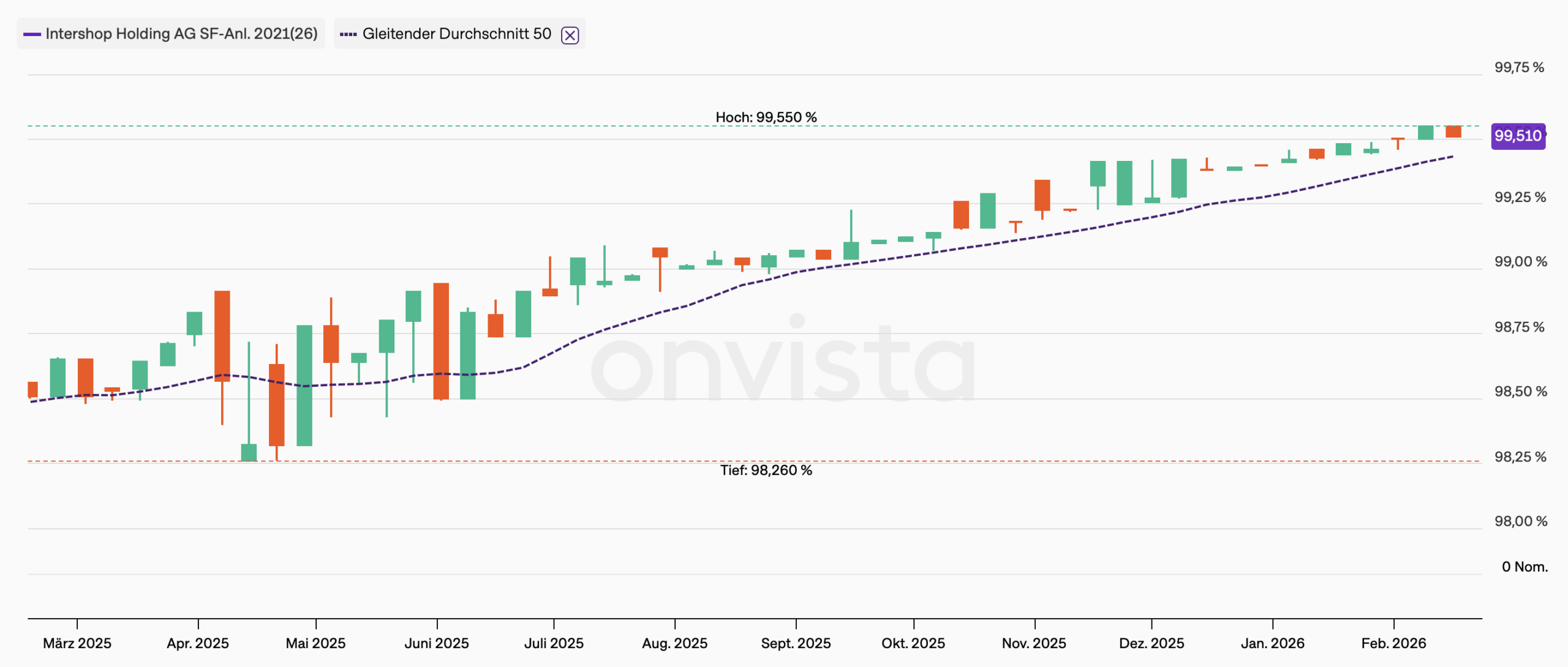 Intershop Holding AG SF-Anl. 2021(26)