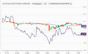 Formycon ist Aktien- und Anleiheemittent