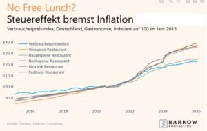 Steuereffekt und Inflation bei Preisen in Restaurants