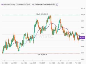 Microsoft ist auch aktiver Emittent zahlreicher Anleihen