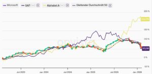 Microsoft und SAP zuletzt abgestraft, Alphabet (Google) weit vorneweg