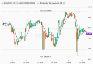 <em>PANDION 2021/26, inzwischen prolongiert</em>