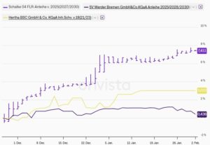 Anleihen von Werder, Schalke und Hertha BSC Berlin