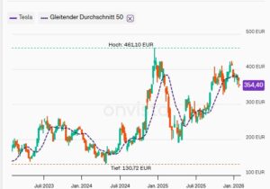 Tesla, in EUR