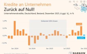 Unternehmenskredite im Leerlauf