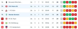 1ste Bundesliga, unteres Drittel