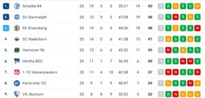 2te Bundesliga nach ST 25, obere Hälfte - Quelle: Flashscore