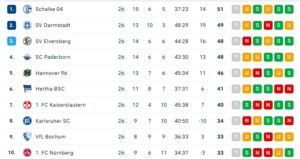 2te Bundesliga nach ST 26 - Quelle: Flashscore