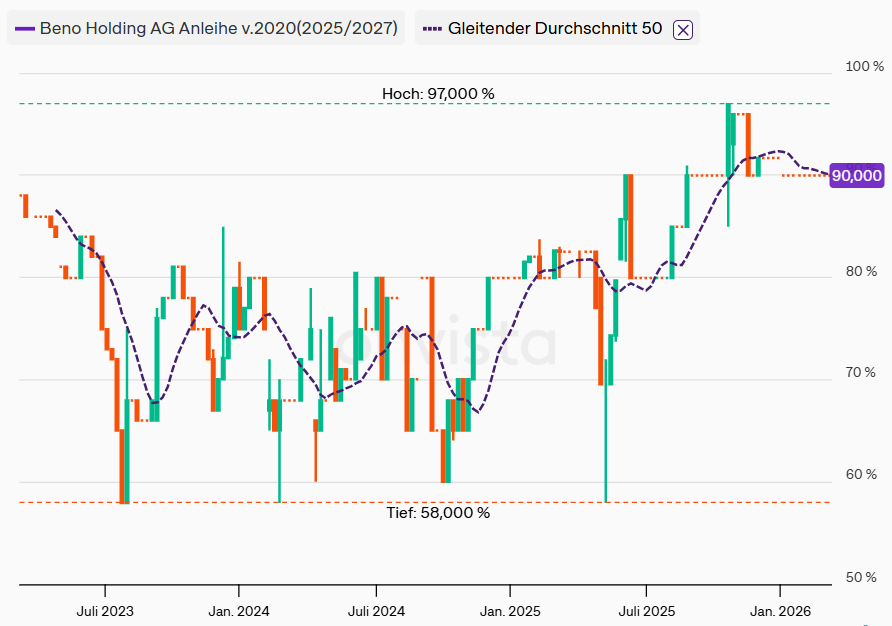 BENO Holding: Indikation für 2025 – und Einiges in der Planung - BondGuide