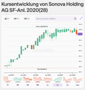 Sonova Holding Anleihe