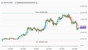 Bitcoin zurück bei 70 TUSD