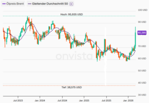 Brent Oil profitierte von den geopolitischen Schocks
