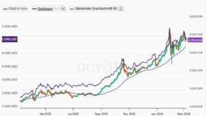 Gold in EUR und USD - praktisch gleichauf