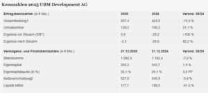 Eckdaten der UBM 2025