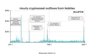 Krypto-Abflüsse bei Nobitex