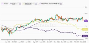 Nvidia versus SAP und Microsoft