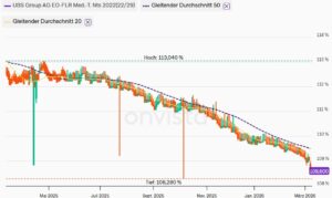 UBS Floater 2022/29