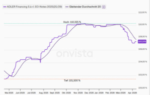 Nullkuponanleihe von Adler Financing