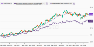 BB Biotech im Vergleich zum Nasdaq Biotechnology Index