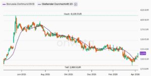 Aktie der Borussia - spiegelt der Kurs die Vizemeisterschaft wider oder was genau?