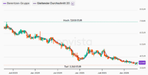 Im Vergleich zur Aktie war die damalige Anleihe von Berentzen solide verzinst und rentabel