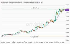 Nordex Wandelanleihe 2023/30