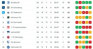 2te Bundesliga, obere Hälfte