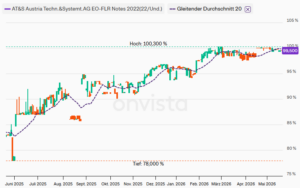 AT&S Floater 2022/endlos